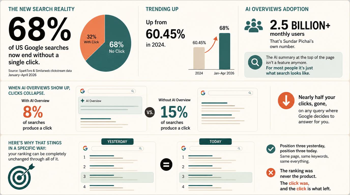 68 percent of US Google searches end without a click, AI Overviews at 2.5 billion monthly users, and clicks dropping from 15 percent to 8 percent when an AI Overview appears