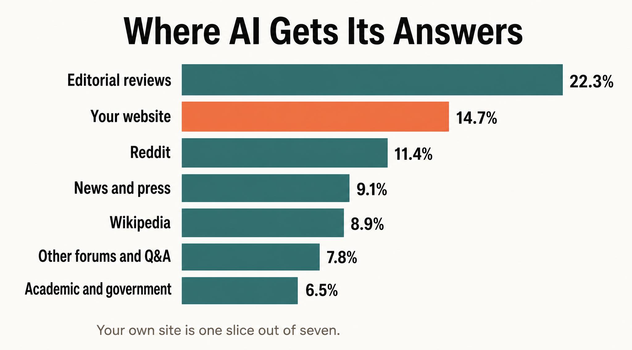 Bar chart of where AI gets its answers. Editorial reviews 22.3 percent, your website 14.7 percent, Reddit 11.4 percent, news and press 9.1 percent, Wikipedia 8.9 percent, other forums and Q and A 7.8 percent, academic and government 6.5 percent