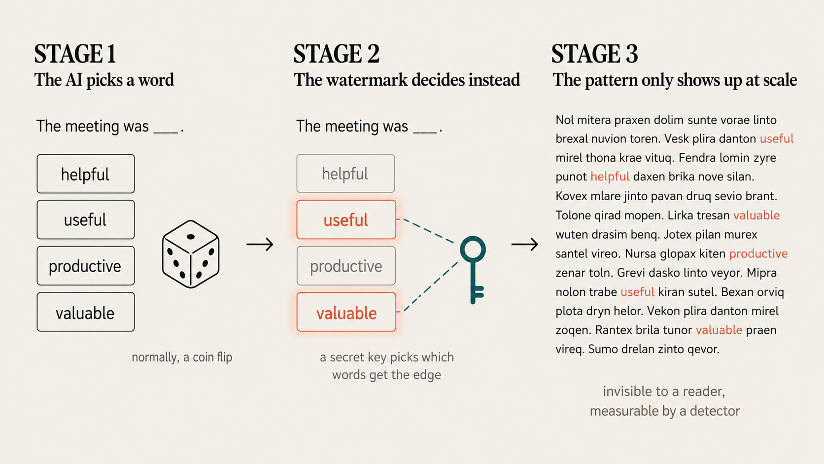 A three-stage diagram showing how an AI text watermark works: the AI normally picks randomly between equally good word options, the watermark uses a secret key to favor certain words, and across a long passage those choices form a pattern invisible to a reader but measurable by a detector