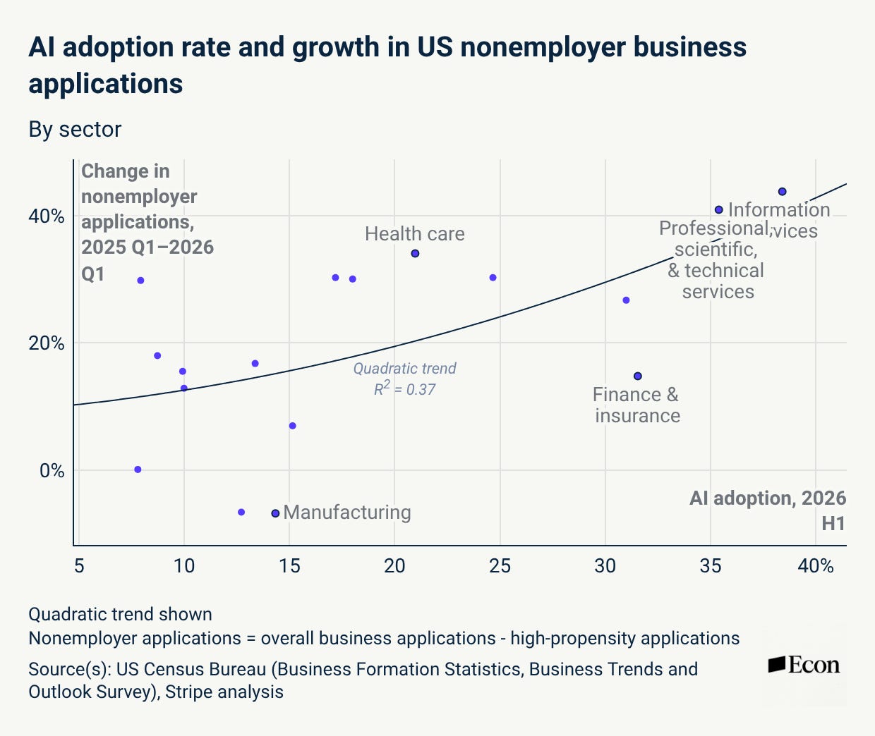 Stripe chart: AI adoption rate by sector against growth in one-person business applications from early 2025 to early 2026. Information and professional services sit in the top right with roughly 35 to 40 percent AI adoption and 40 percent or more growth in new solo businesses.
