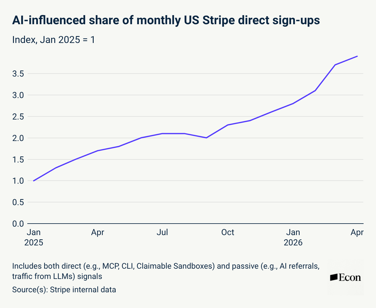 Stripe chart: AI-influenced share of monthly US Stripe direct sign-ups, indexed to January 2025 equals 1, climbing to nearly 4 by April 2026.