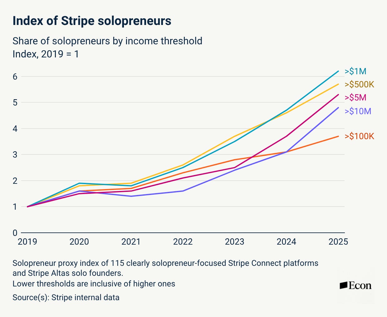 Stripe chart: index of solopreneurs by income threshold, 2019 equals 1. The share earning over one million dollars rises to about six times the 2019 level by 2025, with the five million and ten million lines close behind.