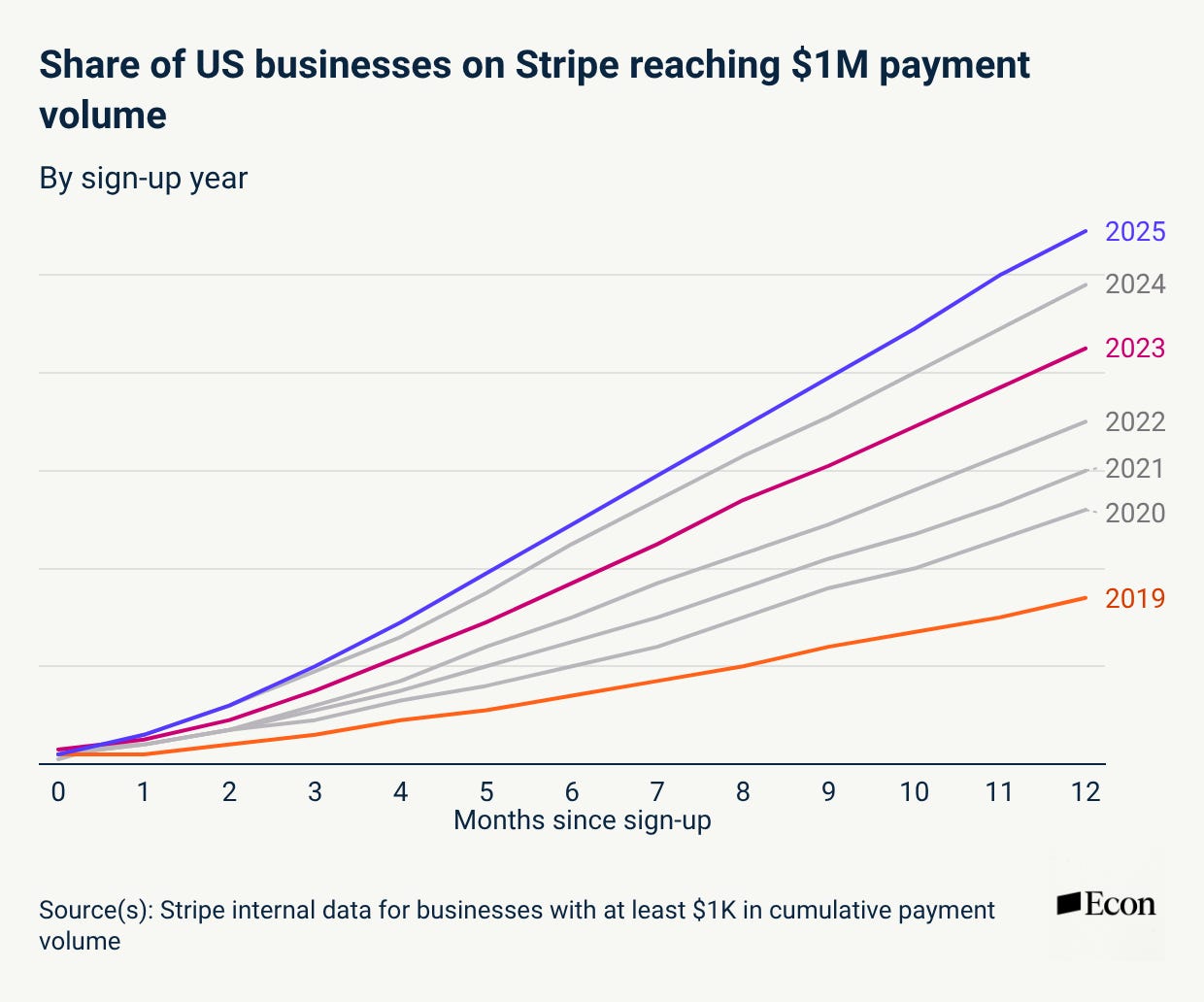 Stripe chart: share of US businesses on Stripe reaching one million dollars in payment volume, by sign-up year, over the first twelve months. Each newer year sits above the last, with 2025 highest and 2019 lowest.